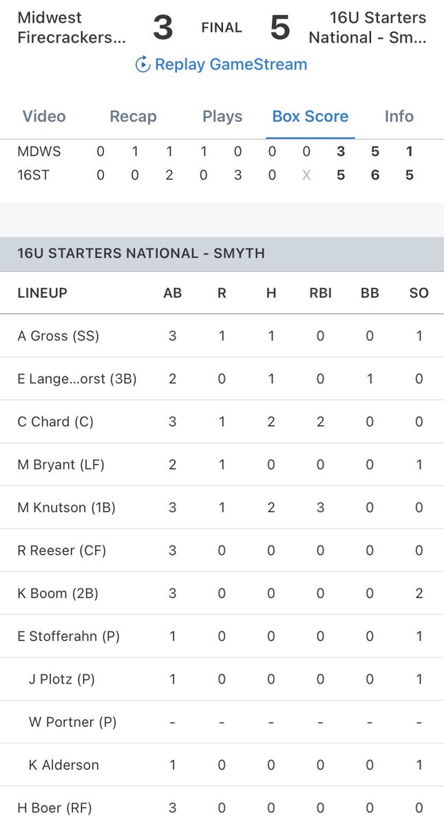 Hard fought win vs. Midwest Firecrackers. Key home runs by <a href="/cameronchard12/">Cameron Chard</a> and <a href="/LeiaKnutson11/">Leia Knutson</a> and great pitching from <a href="/EStofferahn57/">青 岛</a> <a href="/JaylaPlotz/">Jayla Plotz</a> and <a href="/WhitneyPortner/">Whitney Portner</a>