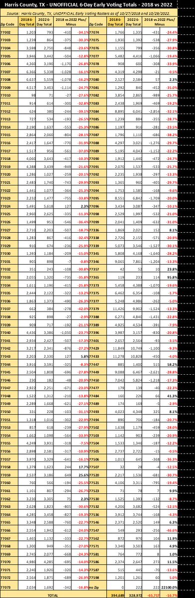 hdl_perspective's tweet photo. Halfway through #earlyvotingbypersonalappearance period in #2022Midterms in #Texas, #turnout in #HarrisCounty is down 17%, compared to historic #2018Midterm. See participation rates by #zipcode below. @TSUMPA @UHPoliticalSci @hobbyschooluh @TxPolProject >https://t.co/1u3Ggzt9a5 https://t.co/AHbZVUnOY7