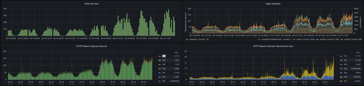 FransKeijer's tweet image. like you can see on the right, they are only a small fraction of all requests that are ok (green). #mastoadmin
chaos.social/@ordnung/10925… (2/2)