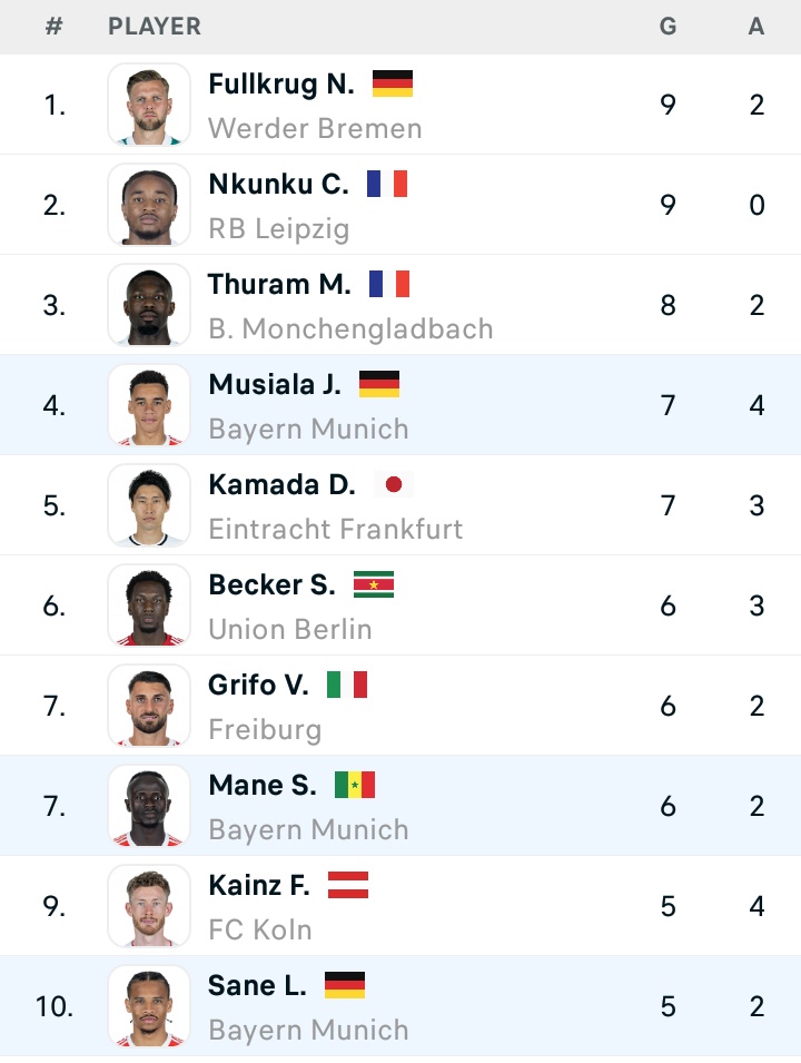 Bayern & Germany on Twitter "Bundesliga top scorers https//t.co