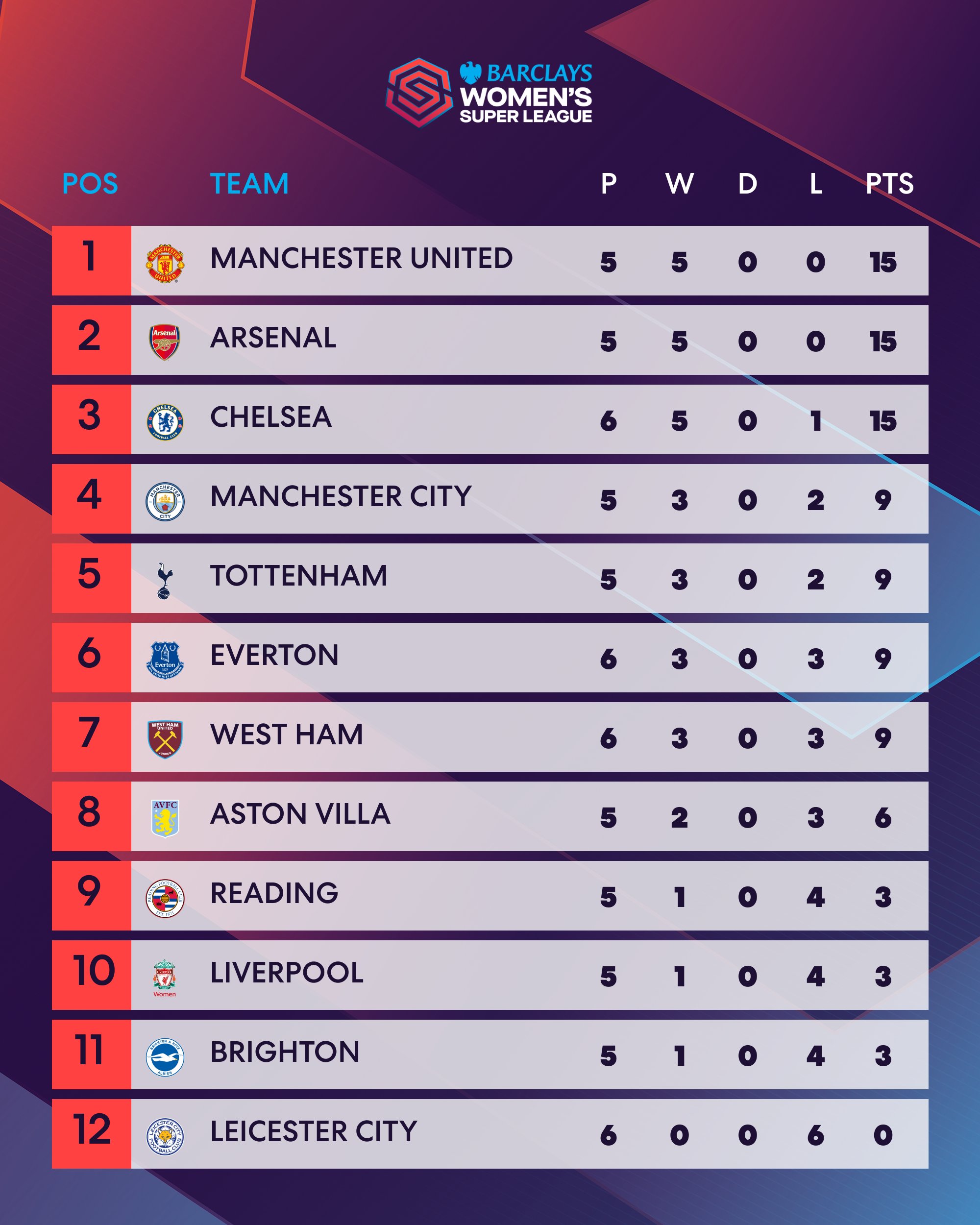 Barclays premier sale league table standing