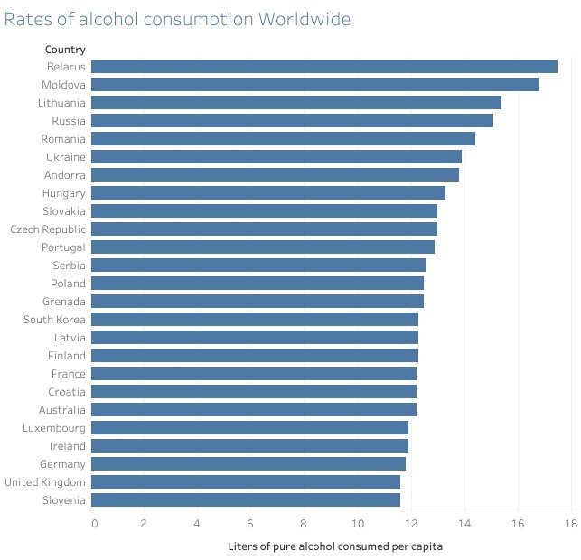 yesidi_98's tweet photo. This chart shows the alcohol consumption by country. 2019 Week 26.
#MakeoverMondayCoursera https://t.co/L2Tn4rD5vy
