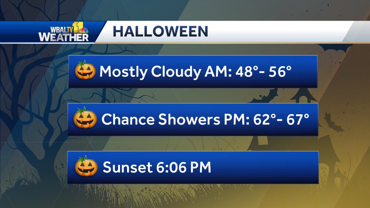 Showers are possible in the Baltimore Metro in the afternoon and evening on Halloween. No worries. I'm Trick or Treating as The Polar Vortex this year. We'll freeze it into snow! That sounds like more fun.... #Halloween #TrickOrTreat #MdWx