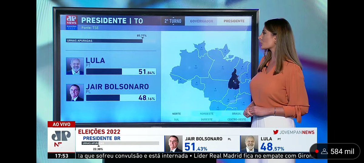 37Galo's tweet photo. @gabswilso Primeiro turno Lula fez 50%, até agora ele só ganhou 2% dos votos em relação ao primeiro turno. https://t.co/iULWTUiPEN