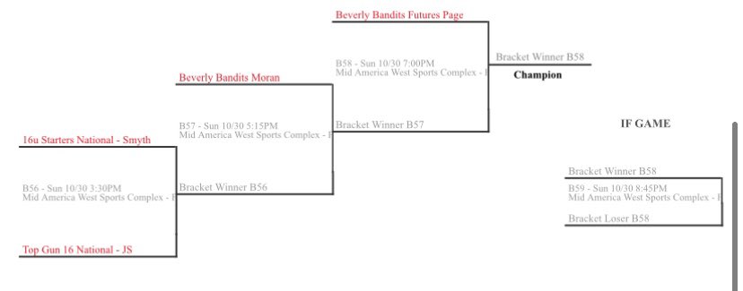 Here’s how the final 4 look!
