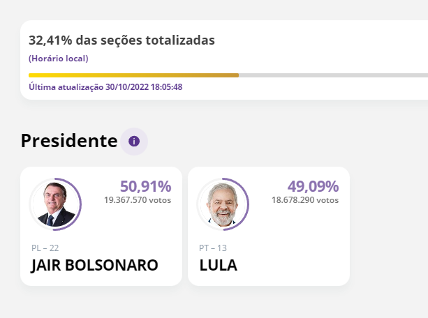 HaftasArden's tweet photo. A diferença de Lula para Bolsonaro está caindo

Era: 2,12
Era: 2,08
Agora é: 1,82

#Eleicoes2022 https://t.co/77lbheLosU