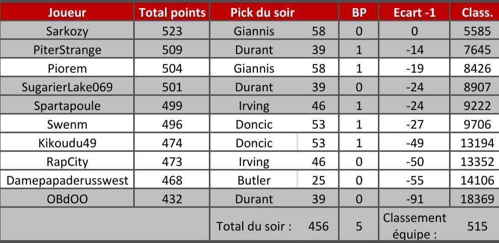 Pick 0️⃣1️⃣2️⃣

Une belle nuit, à part Butler, qui nous fait regagner 66 places 💪