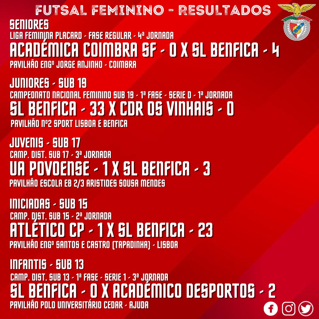 Classificação - Campeonato Nacional de Juniores (Sub-19) - SL Benfica
