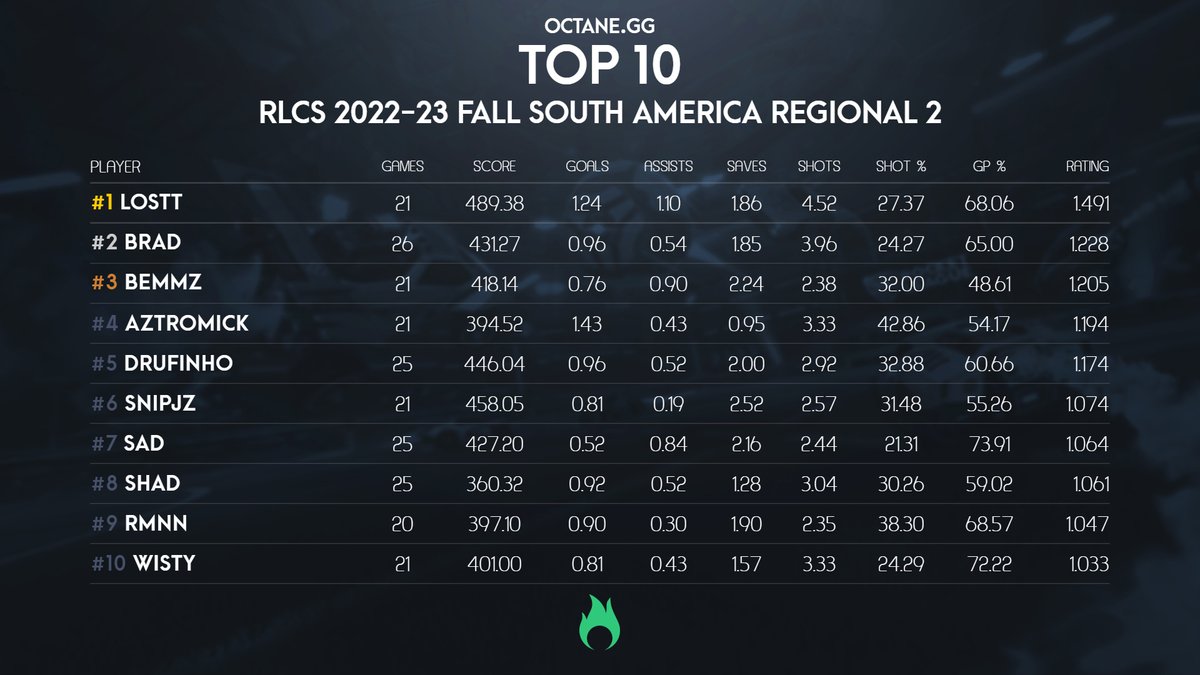 Here are the statistical top performers for #RLCS 2022-23 Fall South America Regional 2! 🥇@Losttrl 🥈@10braad 🥉@Bemmz_