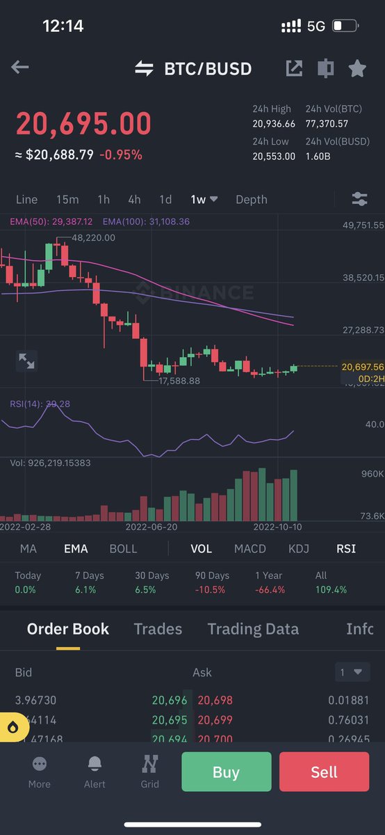 bitcoinoo's tweet photo. @Gann540 @crypt0_me دايفرنجس ايجابي 
واعلى فاليوم على بينانس 
وين رايحين ؟ https://t.co/OOkEMvSgmR