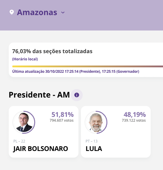 poptime's tweet photo. 🚨 VERGONHA: Bolsonaro está liderando com 76% no Amazonas, local que mais sofreu com falta de oxigênio durante a pandemia!  #Eleicoes2022 https://t.co/LIrGHAnABp