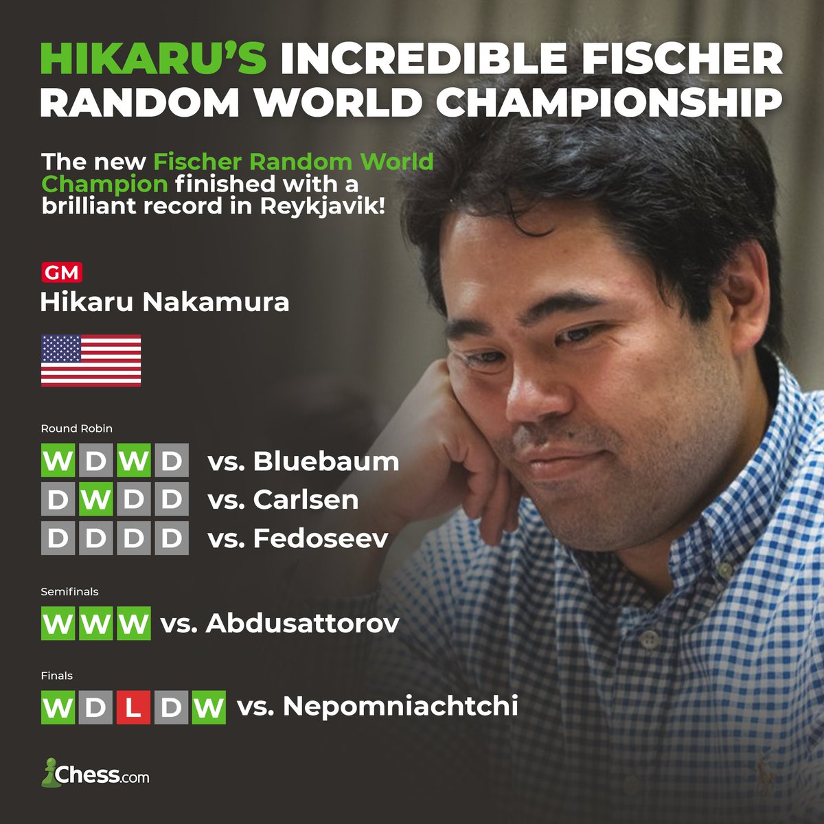 🎉 <a href="/GMHikaru/">Hikaru Nakamura</a>'s first World Champion title, and what a way to do it!