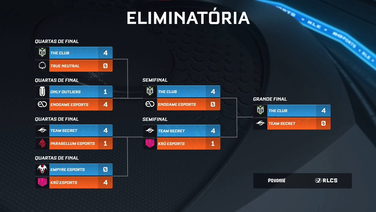 What a weekend for @TheClubRL! 🔥 • Back-to-back Regional Champions 👑 • Went undefeated in the Fall Cup with a 21-0 game record - not a single game loss! 💯 • Clinched the Fall Major 🇳🇱 Here's your final look at the SAM #RLCS Fall Cup Playoff Bracket!