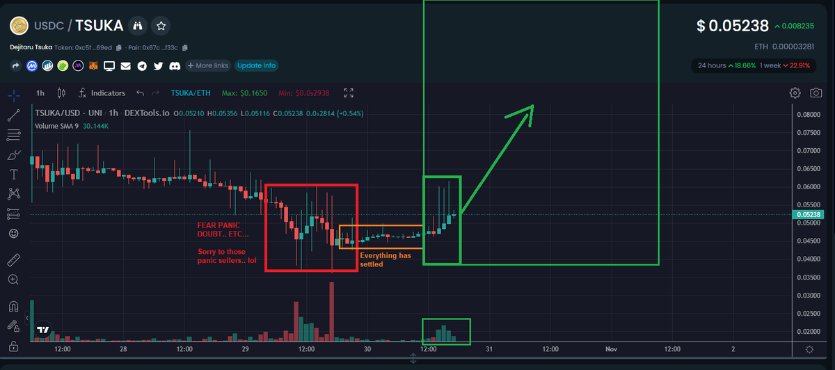 Paddy_Stash's tweet photo. Perfectly right on the nose. Price up nearly 20% now following a beautiful 70% retracement following a massive pump that lasted from its inception until about 6 weeks ago. This has been the first MACRO pullback. Panic sellers out, liquidity back, $tsuka ready for next push

$1+🐉 https://t.co/Y5zQ8YD7Un