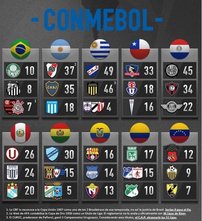 #Nacional 🇺🇾 campeón uruguayo por 49ª vez en su historia‼️

🌟Ganó 4-1 con 2 goles de <a href="/LuisSuarez9/">Luis Suárez</a> y es el club con más Ligas oficiales ganadas en todas las Asociaciones @Conmebol 

📊Lo siguen #Peñarol 🇺🇾, #Olimpia 🇵🇾, #River 🇦🇷 y #Boca 

🔝3️⃣ LIGAS de cada Asociación 🔽