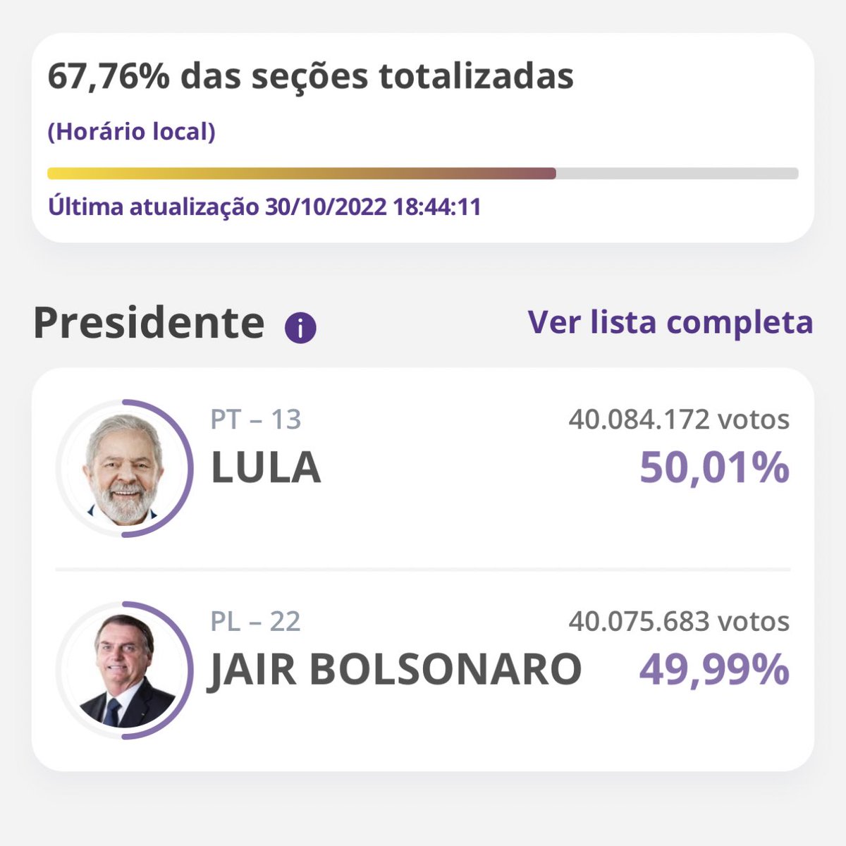 choquei's tweet image. 🚨URGENTE: Com 67,76% das urnas apuradas, Lula da Silva ULTRAPASSA Jair Bolsonaro, assume a liderança com 50,01%. #Eleições2022