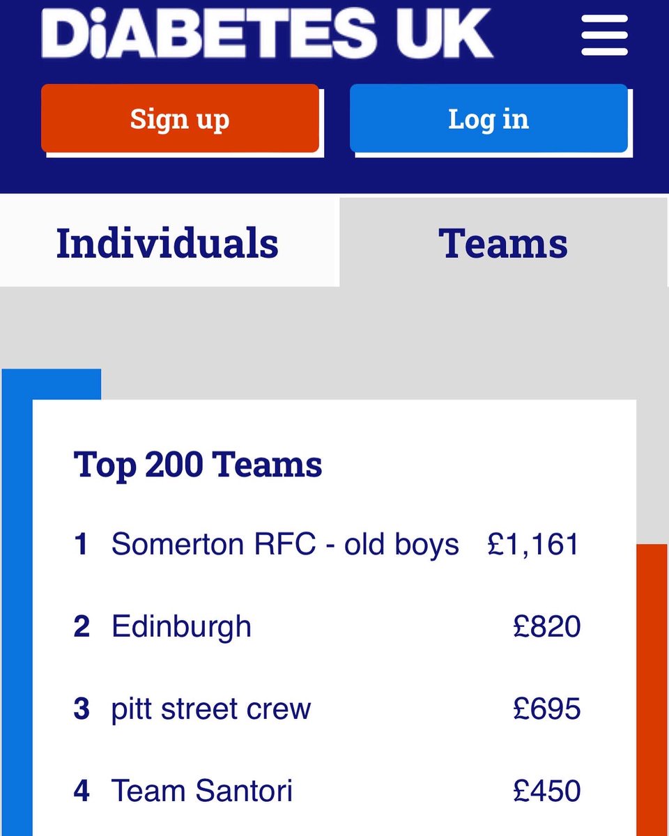 Somerton Rugby (@somertonrfc) on Twitter photo Thank you to everyone who donated to our sponsored cycle in aid of <a href="/DiabetesUK/">Diabetes UK</a> Thanks to your generosity our 2 man team (<a href="/Godbath/">Scott Godley</a> <a href="/fathead0805/">Steve Benn</a> ) raised £1161 during their 622 miles of cycling. We ended up as the No.1 Team from 770 riders across the whole UK! Thank you👏🚴♂️💙💙 Thank you to everyone who donated to our sponsored cycle in aid of <a href="/DiabetesUK/">Diabetes UK</a> Thanks to your generosity our 2 man team (<a href="/Godbath/">Scott Godley</a> <a href="/fathead0805/">Steve Benn</a> ) raised £1161 during their 622 miles of cycling. We ended up as the No.1 Team from 770 riders across the whole UK! Thank you👏🚴♂️💙💙