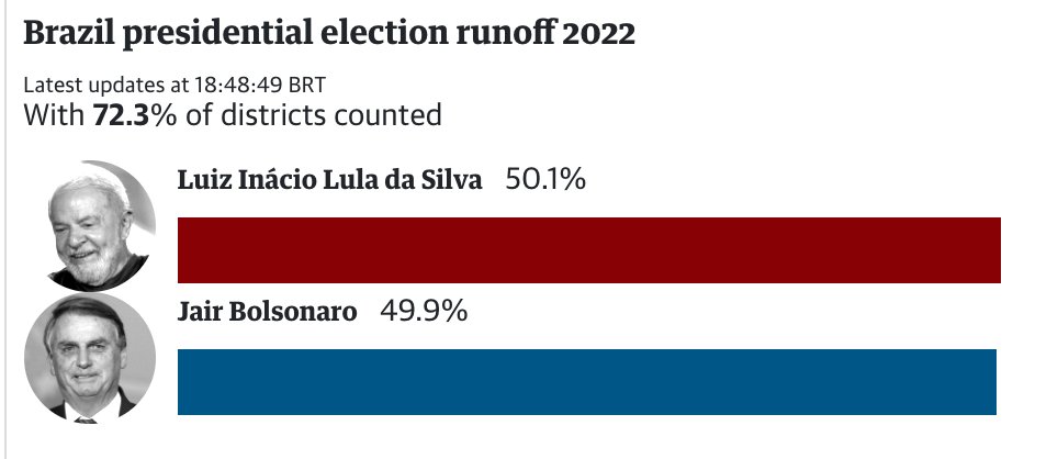 Lula has overtaken Bolsonaro! With more than 70% votes counted, Lula has edged ahead – following the same pattern as the first round: