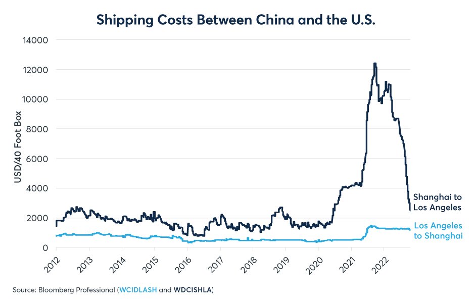 Shipping costs have plunged both to and from China, removing one of the drivers for some forms of supply chain inflation.