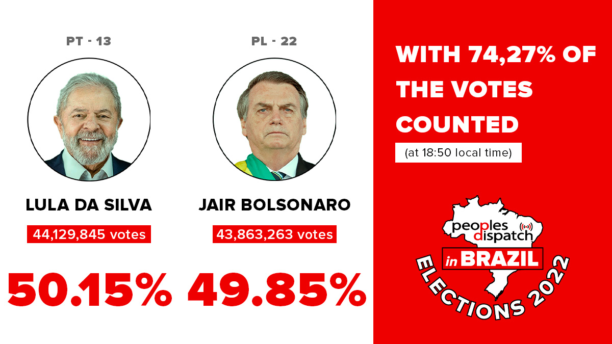 With 74.27 percent of the votes counted, @Lulaoficial has taken the lead over @jairbolsonaro in the historic Brazilian elections. #BrazilDecides #Eleiçoes2022 #Lula #Bolsonaro