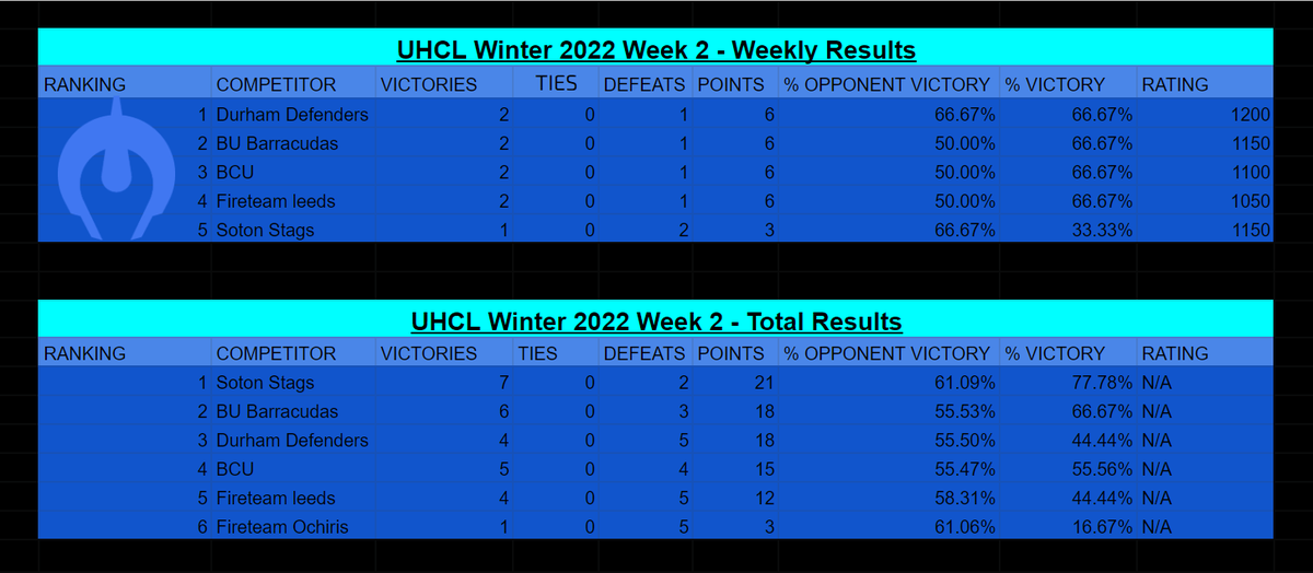 University Halo Chamber League - ☃️ Winter Week 3 Results

 ⚔️ Going into Playoffs, after a tough week <a href="/UoSVGE/">SVGE 🦌</a> still lead with @SUBUEsports &amp; <a href="/DurhamEsports/">Durham Uni Esports and Gaming</a> close behind!

Join us for more #HaloInfiniteMP next week!
