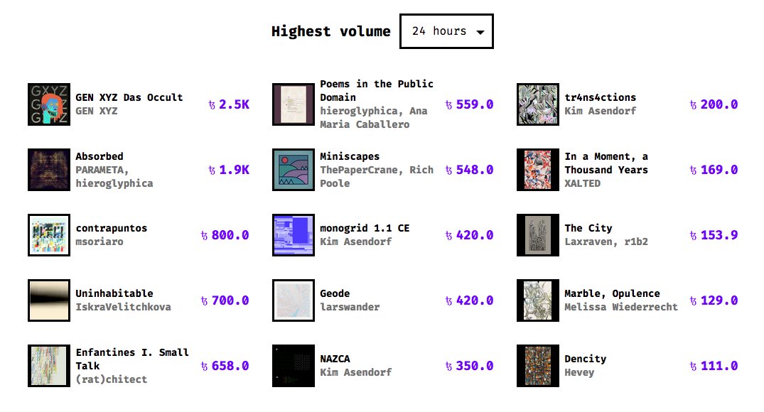 rickacrane's tweet photo. Great to see #miniscapes back on the 24h FXhash chart again over the weekend. Thanks and a warm welcome to the new holders. 🤝 https://t.co/R5L54Ywkg5