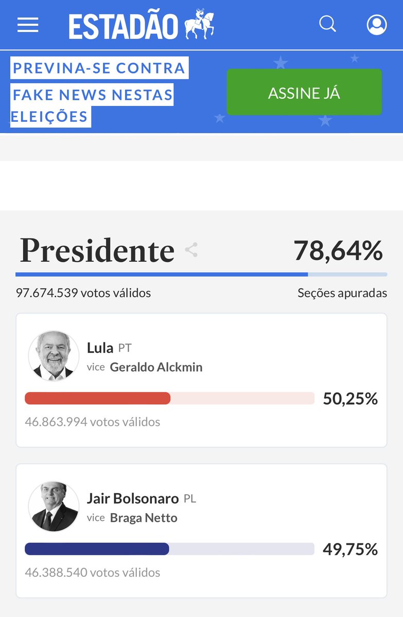 Race = extremely tight. This is 4th largest democracy in the world. Result is hugely important. Normally when 88% of votes are counted we know the result but this year with such a tight race - it might not be so clear. Nail biter! #EleccionesBrasil #BrazilElections