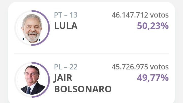 Lula arriba  💪🇧🇷, Lula es la esperanza.
Más del 70% escrutado 
#LulaPresidente2022