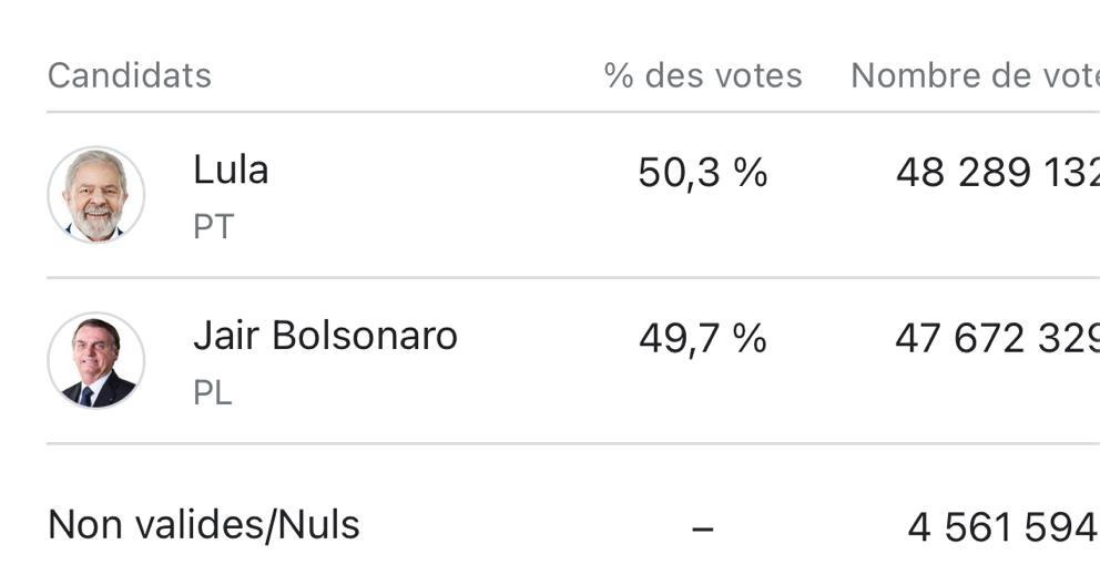 AmiralPosts's tweet photo. Résultats des Élections Brésil 🇧🇷- Live Direct AmiralPOSTS
Sur 81% des PV comptabilisés, Lula reste en tête avec 50.3%. Bolsonaro Chute à chaque décompte, 49.7%.
#AmiralPosts https://t.co/vcRnGLJYKW