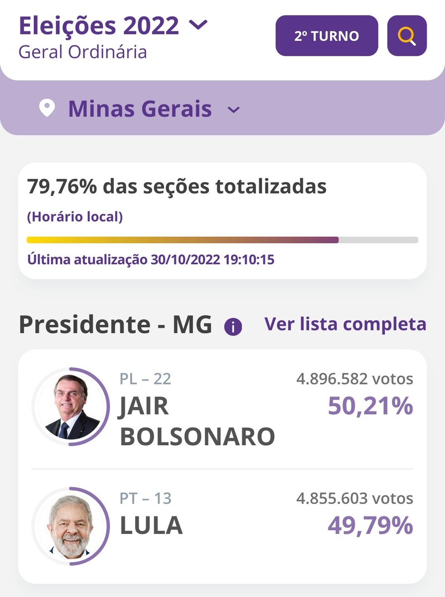 Sototov's tweet photo. Para la anécdota: el famoso estado predictor lo gana Bolsonaro
#SigueMinutoAMinutoLaSegundaVueltaEnBrasilJuntoATuAmigoSototov https://t.co/a7MHgXsr9f