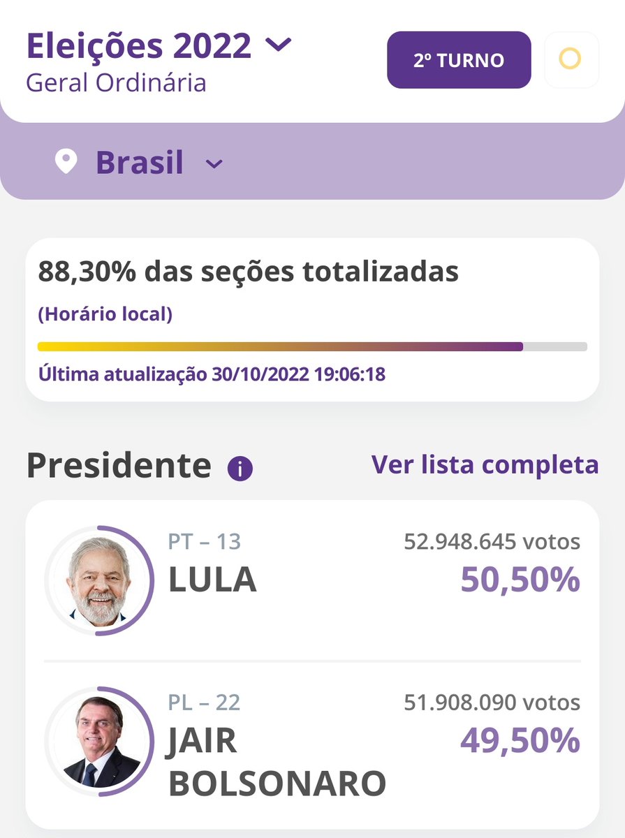 Sototov's tweet photo. Para la anécdota: el famoso estado predictor lo gana Bolsonaro
#SigueMinutoAMinutoLaSegundaVueltaEnBrasilJuntoATuAmigoSototov https://t.co/a7MHgXsr9f