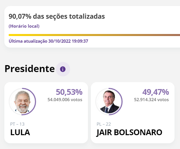 BNONews's tweet photo. BREAKING: Lula wins Brazil's presidential election, defeating Bolsonaro https://t.co/B1NMwnK2T4