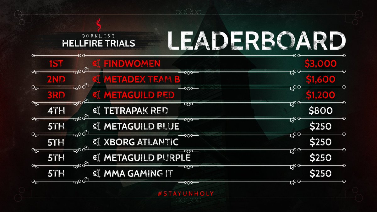 Champions of the Trials!🔥

Congrats to the winners in <a href="/TheBornlessGame/">The Bornless</a> Hellfire Trials!

🏆 #FindWomen
🥈 #Metadex Team B
🥉 <a href="/MetaguildCom/">Metaguild's Old Handle. Follow @Metaguild</a> Red
🏅 #Tetrapak Red
🏅 <a href="/MetaguildCom/">Metaguild's Old Handle. Follow @Metaguild</a> Blue
🏅 <a href="/xborg_official/">XBorg</a> Atlantic
🏅 <a href="/MetaguildCom/">Metaguild's Old Handle. Follow @Metaguild</a> Purple
🏅 #MMAGamingIT

Thanks to all!