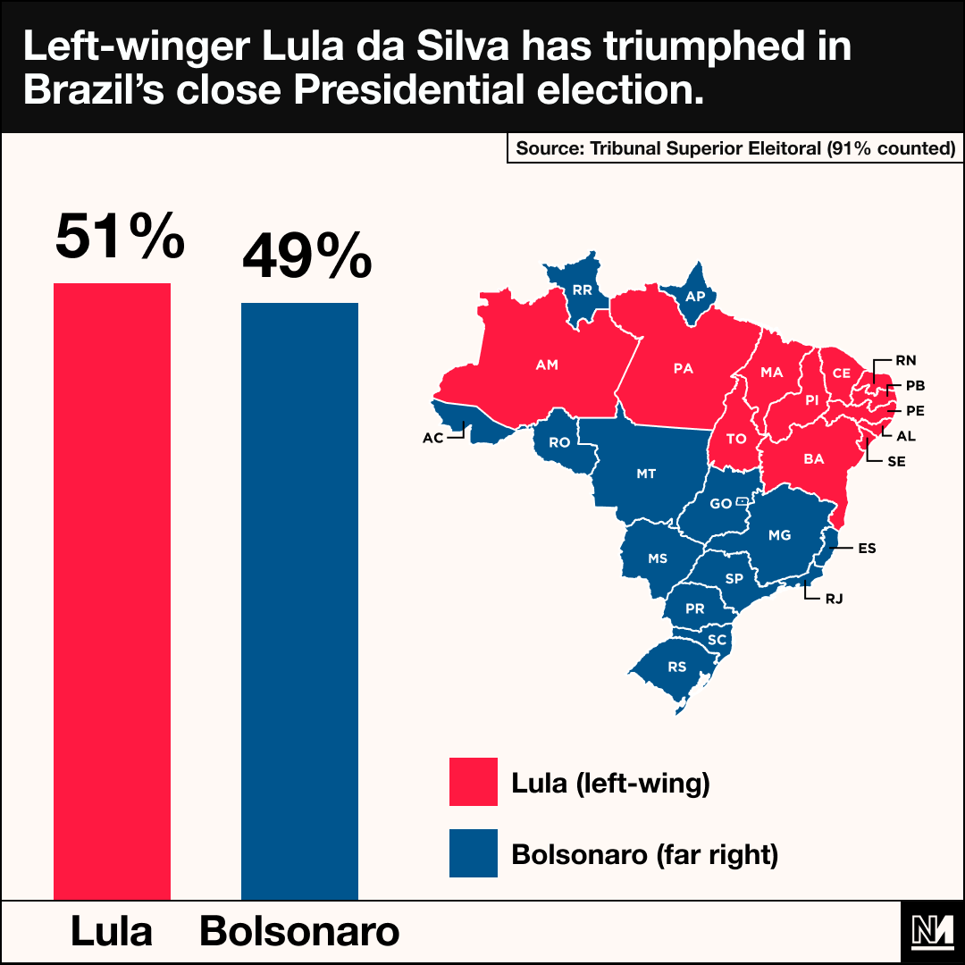 🚨 BREAKING NEWS: Left-winger Lula da Silva is projected to have won the Presidential race in Brazil, defeating far-right incumbent Jair Bolsonaro.

With 92% of votes counted, Lula is on 50.6% of the vote to Bolsonaro's 49.4%.