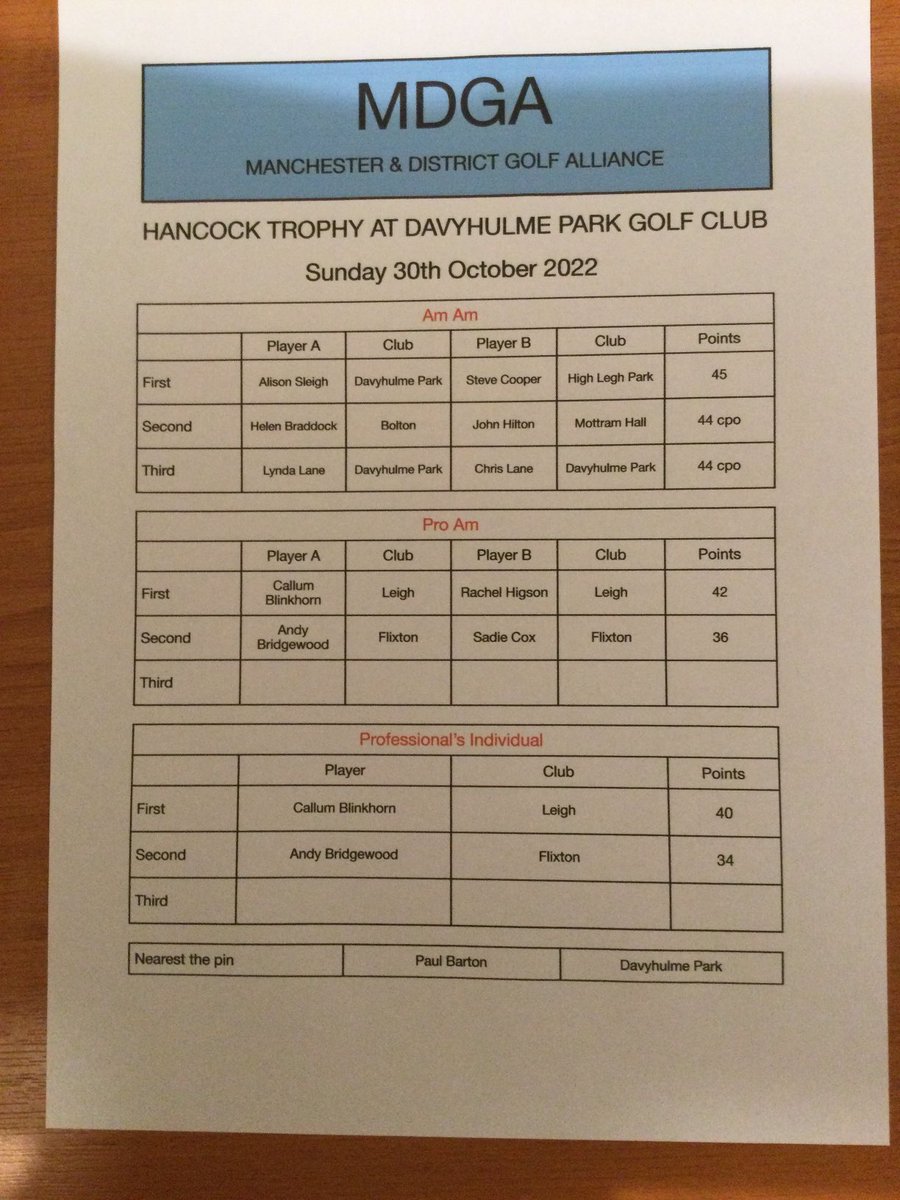 MDGA Results From The Hancock Trophy Played at Davyhulme park golf club a Big Thanks to John Davies of Urmston Service Station for The Continued Sponsorship &amp; also To Davyhulme park golf club for Hosting the event
