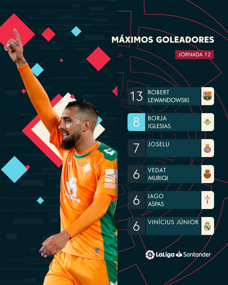 LaLiga's tweet photo. 🔝 Máximo goleador del @RealBetis.

🔝 Máximo goleador español de #LaLigaSantander. 

🔝 8 goles en 12 partidos. 

🔝 2º máximo goleador de #LaLigaSantander (solo superado por Lewandowski). 

💚🐼🤍 ¡RT si te sumas a la '𝗣𝗔𝗡𝗗𝗔𝗠𝗔𝗡𝗜́𝗔'! https://t.co/xo8uYHX8IX