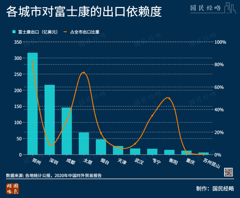 为什么河南不按中央要求强行要求富士康停工抗疫，原因在数据中。其占河南进出口60%。而其中最大部分是苹果iphone14代工。 于此同时，苹果在两个月前也在印度开始了iphone14的生产。 富士康如果停产，就会加快订单和产业链外流印度。而一旦流出，再回来就难了👇