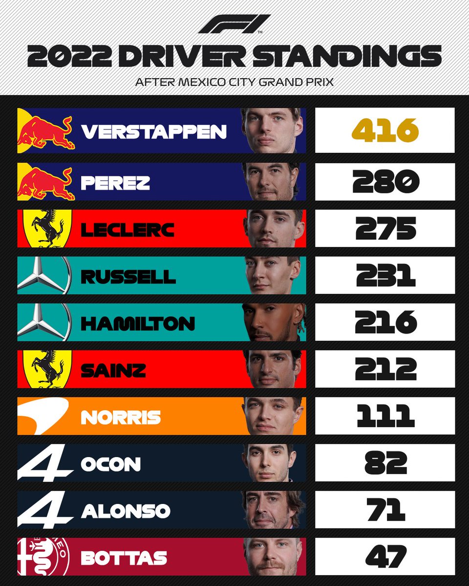 Formula 1 on Twitter "Mostever points scored in a season 👏👏👏 Max