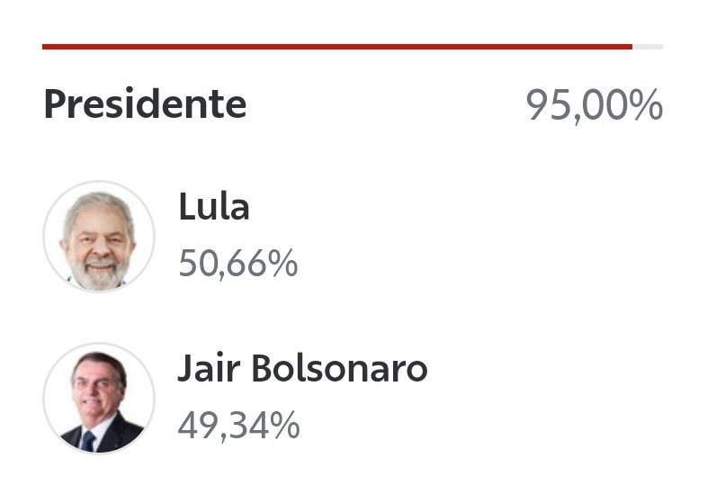 rapha_peres's tweet photo. Obrigado Nordeste, vocês seguem mostrando a importância de vocês! #LulaPresidente2022 #BemVenceu #Lula https://t.co/zrjvrP5TvU