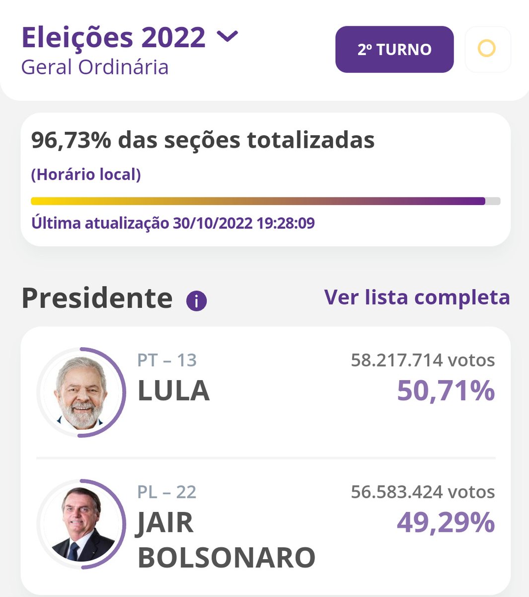 We can call it now. Lula has been elected, and Jair Bolsonaro is the first president in Brazilian history to lose a re-election campaign