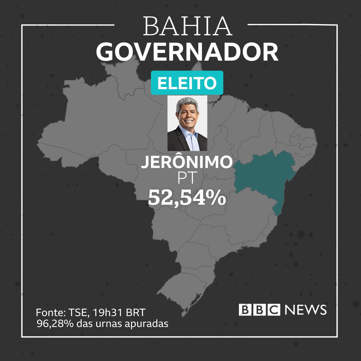 bbcbrasil's tweet photo. BAHIA: Jerônimo, do PT, é eleito governador do Estado com 52,54% dos votos. 

Ele vence o ex-prefeito de Salvador, ACM Neto, do União Brasil. 

Acompanhe  a apuração: https://t.co/kDWGHQ41QY https://t.co/HI12uzsAb0