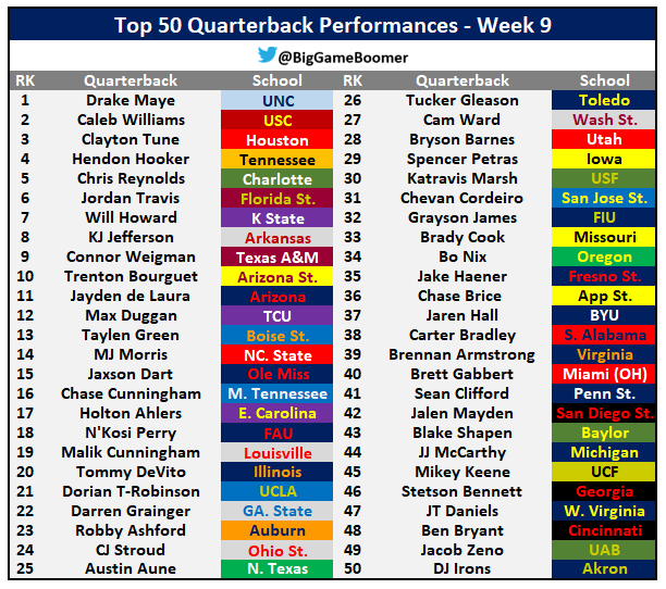 Top 50 Quarterback Performances Of The Week
