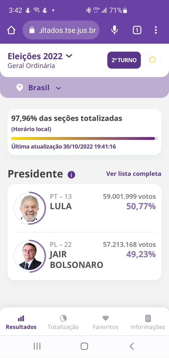 Congratulations, Lula, for your electoral win in Brasil!

Source: resultados.tse.jus.br/oficial/app/in…
