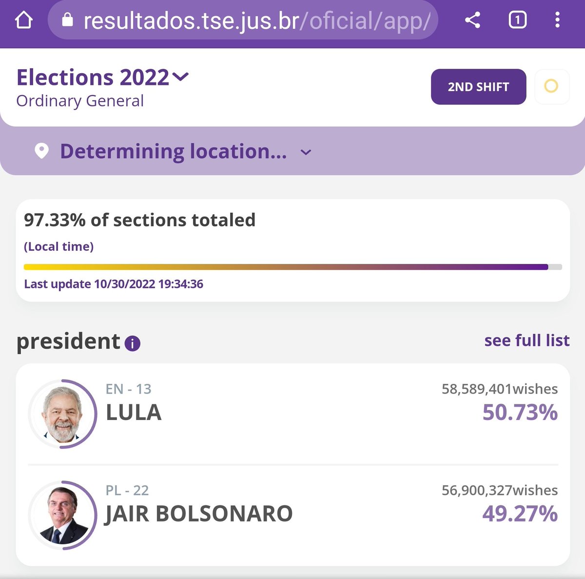 Fascinating watching the results of the Brazilian Election online. Votes are all electronic and compulsory voting for every adult between 16 and 70. Electronic voting introduced in 1996. Good for democracy and the world that Lula is ahead and about to win.