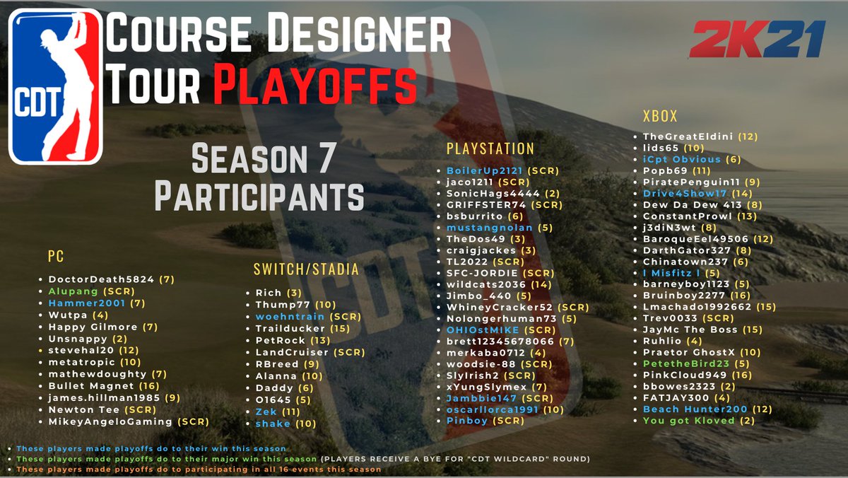 CDTSociety's tweet photo. And here we go!
Finishing off our Legacy Season and final season on PGA 2K21, here is the list of our playoff participants!!
Good luck to all who made it, see you all in 2K23 for our next season!
@PGATOUR2K #CourseDesignerTour https://t.co/y1SXQ67WiV