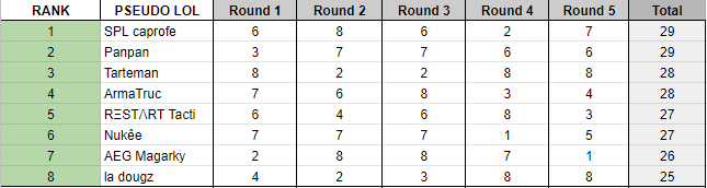 HOP LA qualifié pour le TGS fin novembre avec tous les frères c’a va être dingus.
je fait 8/8 qualifiés avec double top 1 pour finir banale