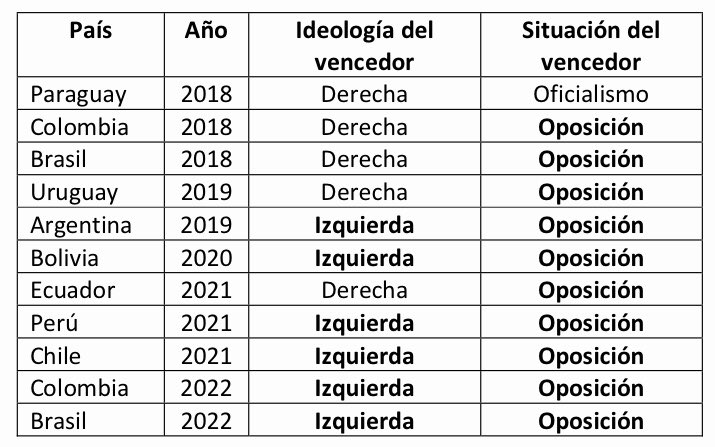 La izquierda ganó 6 de las últimas 11 elecciones presidenciales en Sudamérica.
La oposición, 10 de 11.
Más que la ideología, manda el hartazgo.