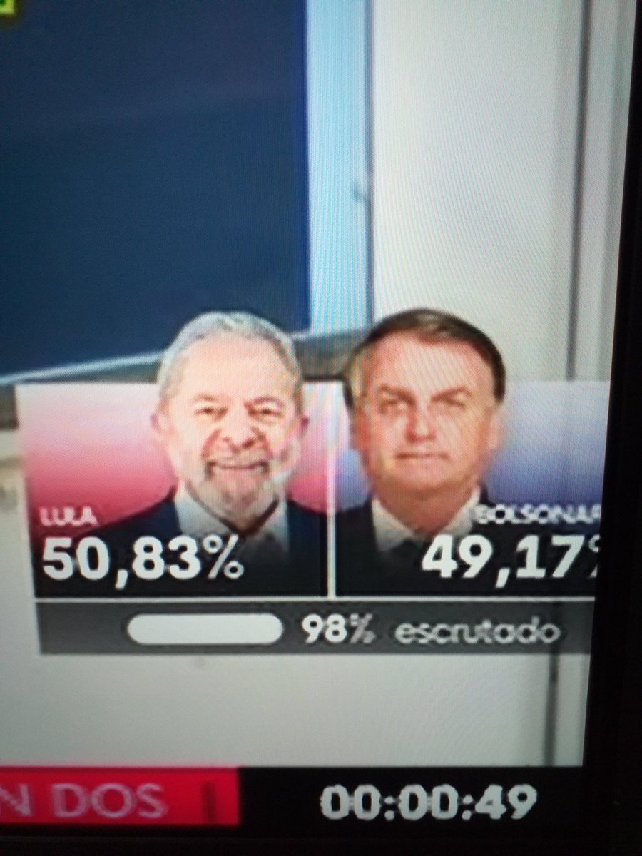 IvanLealRamos89's tweet photo. Lula Da Silva gana la segunda vuelta de las elecciones en Brasil, y se convierte en Presidente. La democracia se impuso al fascismo
#LulaPresidente2022
#StopBolsonaro
#StopExtremaDerecha
#StopFascismo
#GanaDemocracia https://t.co/1kF9XoWhlO