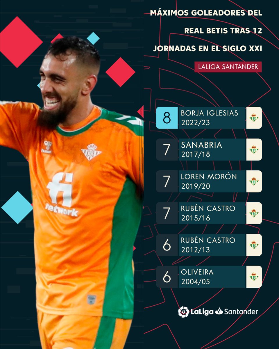 ๐ Menudo dato, @RealBetis...
๐๐ค⚽๐ ¡๐๐๐ฆ๐ง๐ข́๐ฅ๐๐๐ข, '๐ฃ๐๐ก๐๐' @BorjaIglesias9!…