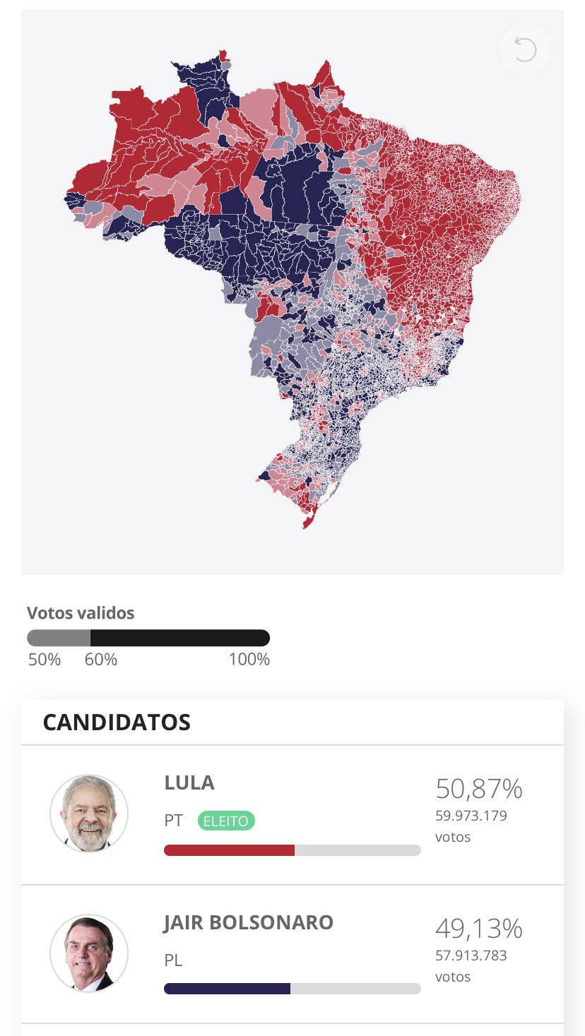 Ryan James Girdusky on Twitter: "Lula wins but Bolsonaro’s party wins